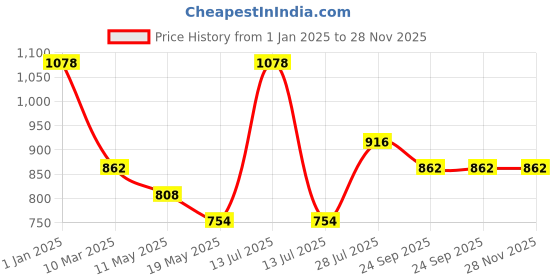 myntra.com Dollar Bigboss Boys Pack Of 7 Assorted Gym Vest MBKB-05-BB05-PO7-CO2-Assorted dollar bigboss Price History Graph from 1 Jan 2025 to 28 Nov 2025