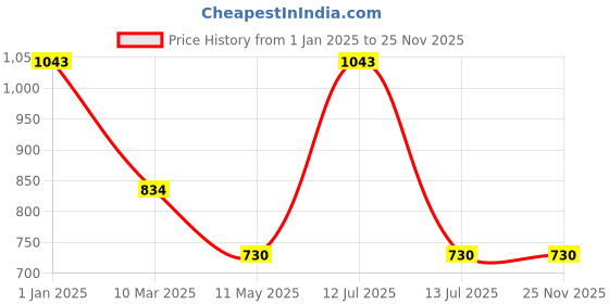 myntra.com Dollar Bigboss Boys Pack Of 7 Assorted Innerwear Vests dollar bigboss Price History Graph from 1 Jan 2025 to 25 Nov 2025