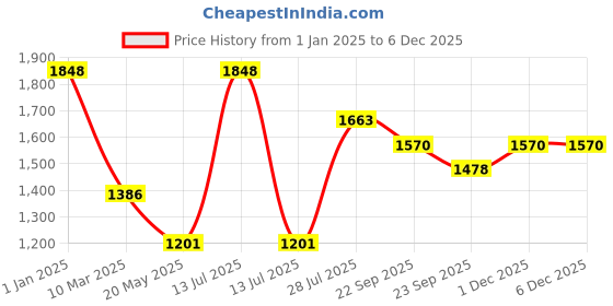 myntra.com Dollar Bigboss Boys Pack Of 7 Assorted Innerwear Vests MBKB-05-BB05-PO12 dollar bigboss Price History Graph from 1 Jan 2025 to 2 Dec 2025