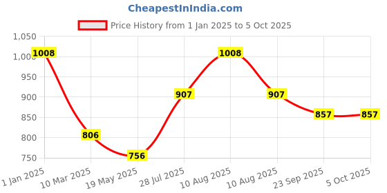 myntra.com Dollar Bigboss Boys Pack Of 7 Assorted Printed Trunks dollar bigboss Price History Graph from 1 Jan 2025 to 4 Oct 2025