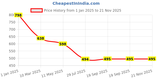myntra.com Dollar Bigboss Boys Pack Of 7 Assorted Trunk  MBKTR-01-MINI-PO7-CO1 dollar bigboss Price History Graph from 1 Jan 2025 to 20 Nov 2025