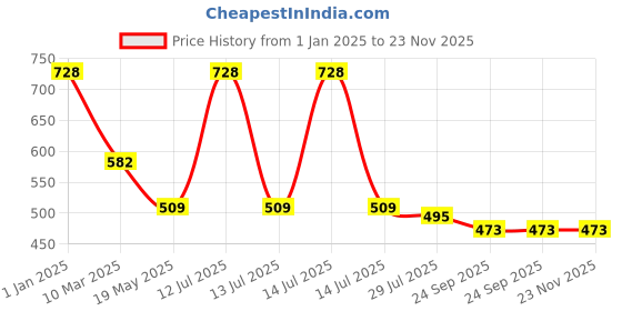 myntra.com Dollar Bigboss Infants Pack Of 5 Assorted Vests dollar bigboss Price History Graph from 1 Jan 2025 to 23 Nov 2025