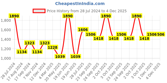 myntra.com Dollar Bigboss Men 10 Combed Cotton Plush-Backed Waistband Trunk MBTR-02-BOXER-PO10-S24 dollar bigboss Price History Graph from 28 Jul 2024 to 3 Dec 2025