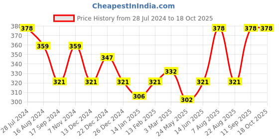 myntra.com Dollar Bigboss Men 2 Combed Cotton Double Pouch Support Trunk MBTR-01-MINI-PO2-CO3-S24 dollar bigboss Price History Graph from 28 Jul 2024 to 17 Oct 2025