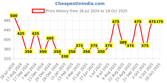 myntra.com Dollar Bigboss Men 2 Shuffle Intellisoft Cotton Spandex Trunk MBTR-16P-FLXTNK-PO2-CO4 dollar bigboss Price History Graph from 28 Jul 2024 to 18 Oct 2025