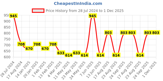 myntra.com Dollar Bigboss Men 5 Combed Cotton Plush-Backed Waistband Trunk MBTR-02-BOXER-PO5-CO2-S24 dollar bigboss Price History Graph from 28 Jul 2024 to 30 Nov 2025