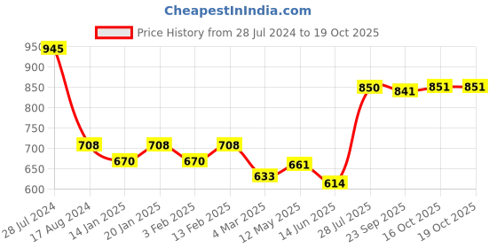 myntra.com Dollar Bigboss Men ack of 5 Shuffle Intellisoft Cotton Spandex Brief MBBR-16-FLEXIBRF-PO5 dollar bigboss Price History Graph from 28 Jul 2024 to 18 Oct 2025