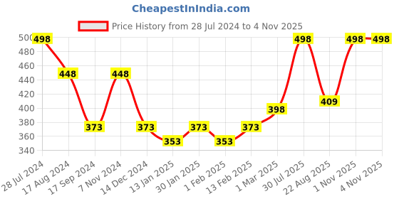 myntra.com Dollar Bigboss Men Assorted Pack of 2 Cotton Racerback Styled Gym Vest dollar bigboss Price History Graph from 28 Jul 2024 to 4 Nov 2025