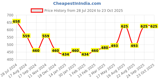 myntra.com Dollar Bigboss Men Assorted Pack of 2 Micro Modal Trendy Trunk dollar bigboss Price History Graph from 28 Jul 2024 to 22 Oct 2025