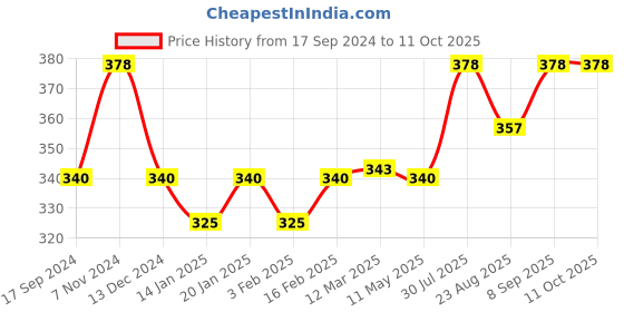 myntra.com Dollar Bigboss Men Assorted Pack of 2 Shuffle Intellisoft Briefs dollar bigboss Price History Graph from 17 Sep 2024 to 10 Oct 2025
