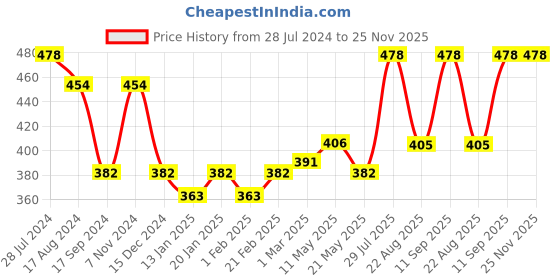 myntra.com Dollar Bigboss Men Assorted Pack of 2 Spandex Integrated Cotton Trunk dollar bigboss Price History Graph from 28 Jul 2024 to 25 Nov 2025