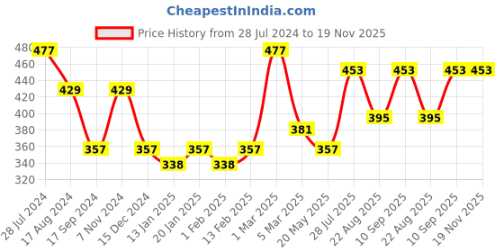 myntra.com Dollar Bigboss Men Assorted Pack of 3 Anti-Microbial Super Combed Cotton Brief dollar bigboss Price History Graph from 28 Jul 2024 to 19 Nov 2025