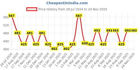 myntra.com Dollar Bigboss Men Assorted Pack of 3 Combed Cotton Plush-Backed Waistband Trunks MBTR-02 dollar bigboss Price History Graph from 28 Jul 2024 to 23 Nov 2025