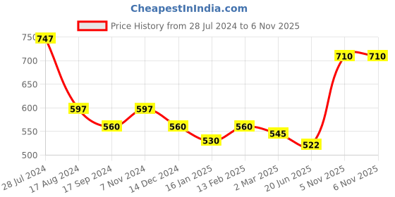 myntra.com Dollar Bigboss Men Assorted Pack of 3 Cotton Racerback Styled Gym Vests MBB-16-PO3-CO1 dollar bigboss Price History Graph from 28 Jul 2024 to 5 Nov 2025