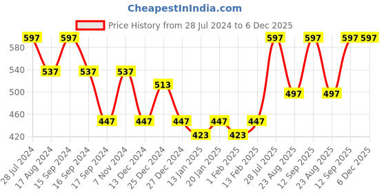 myntra.com Dollar Bigboss Men Assorted Pack of 3 Spandex Integrated Cotton Brief dollar bigboss Price History Graph from 28 Jul 2024 to 5 Dec 2025
