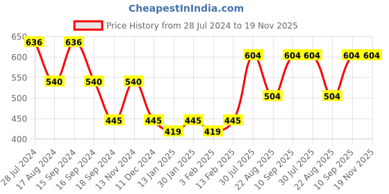 myntra.com Dollar Bigboss Men Assorted Pack of 4 Anti-Microbial Super Combed Cotton Brief dollar bigboss Price History Graph from 28 Jul 2024 to 19 Nov 2025