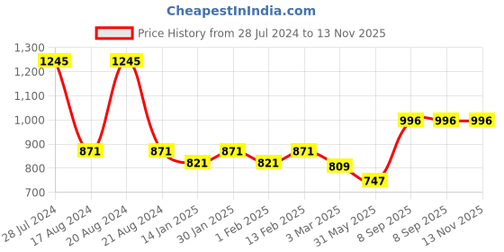 myntra.com Dollar Bigboss Men Assorted Pack of 5 Cotton Racerback Styled Gym Vest dollar bigboss Price History Graph from 28 Jul 2024 to 12 Nov 2025