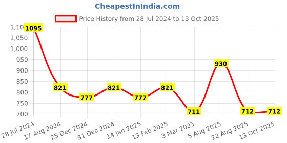 myntra.com Dollar Bigboss Men Assorted Pack of 5 Soft Combed Cotton Trunks MBTR-09-CRAZYMINI-PO5 dollar bigboss Price History Graph from 28 Jul 2024 to 12 Oct 2025