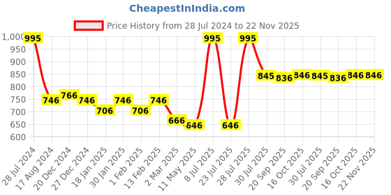 myntra.com Dollar Bigboss Men Assorted Pack of 5 Spandex Integrated Cotton Basic Briefs MBBR-11-PO5 dollar bigboss Price History Graph from 28 Jul 2024 to 22 Nov 2025