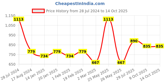 myntra.com Dollar Bigboss Men Multicoloured Pack of 7 Briefs MDBR-04-PO7 dollar bigboss Price History Graph from 28 Jul 2024 to 13 Oct 2025