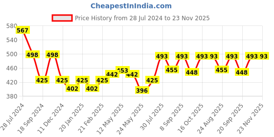 myntra.com Dollar Bigboss Men Pack 3 Shuffle Intellisoft Cotton Spandex Brief MBBR-16-FLXBRF-PO3-CO1 dollar bigboss Price History Graph from 28 Jul 2024 to 22 Nov 2025