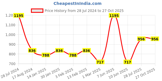 myntra.com Dollar Bigboss Men Pack 5 Shuffle Intellisoft Cotton Spandex Trunk MBTR-16-FLXTRNK-PO5-S24 dollar bigboss Price History Graph from 28 Jul 2024 to 27 Oct 2025