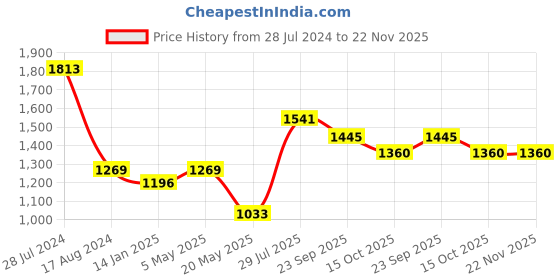myntra.com Dollar Bigboss Men Pack 7 Combed Cotton Intrerlock Pocket Trunk MBTR-05-SPCD-PO7-CO1-S24 dollar bigboss Price History Graph from 28 Jul 2024 to 22 Nov 2025