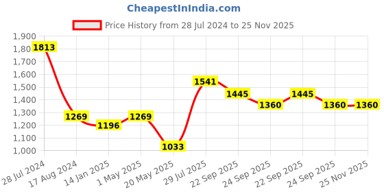 myntra.com Dollar Bigboss Men Pack 7 Combed Cotton Intrerlock Pocket Trunk MBTR-05-SPCD-PO7-CO3-S24 dollar bigboss Price History Graph from 28 Jul 2024 to 24 Nov 2025