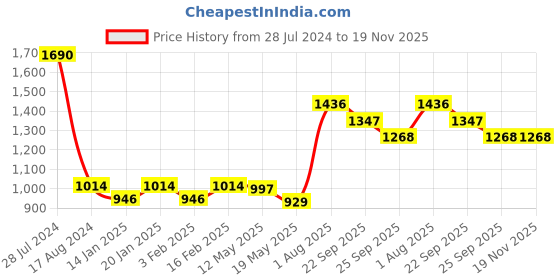 myntra.com Dollar Bigboss Men Pack of 10 Anti-Microbial Super Combed Cotton Brief dollar bigboss Price History Graph from 28 Jul 2024 to 19 Nov 2025