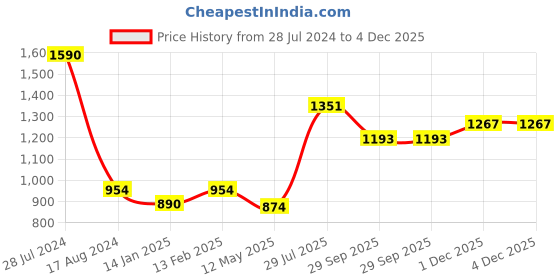 myntra.com Dollar Bigboss Men Pack of 10 Anti-Microbial Super Combed Cotton Brief- MBBR-03-MDSUE dollar bigboss Price History Graph from 28 Jul 2024 to 4 Dec 2025