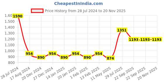 myntra.com Dollar Bigboss Men Pack Of 10 Assorted Anti-Microbial Super Combed Cotton Briefs PO10 dollar bigboss Price History Graph from 28 Jul 2024 to 19 Nov 2025