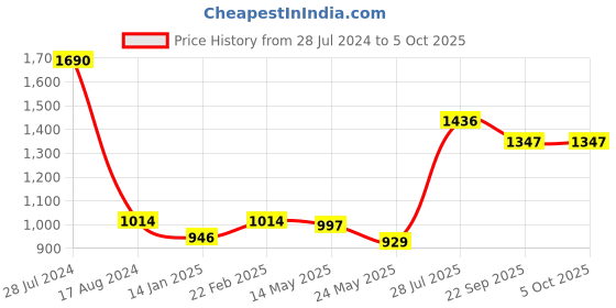myntra.com Dollar Bigboss Men Pack Of 10 Assorted Basic Briefs MDBR-01-PO10-C1 dollar bigboss Price History Graph from 28 Jul 2024 to 4 Oct 2025