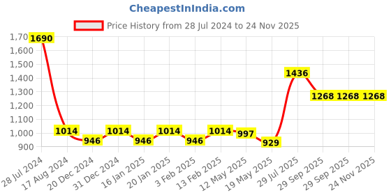 myntra.com Dollar Bigboss Men Pack of 10 Cotton Double Pouch Support Brief MBBR-01-BBTOP-PO10-S24 dollar bigboss Price History Graph from 28 Jul 2024 to 23 Nov 2025