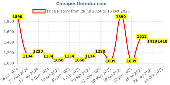 myntra.com Dollar Bigboss Men Pack of 10 Solid Combed Cotton Trunks MBTR-01-MINITRNK dollar bigboss Price History Graph from 28 Jul 2024 to 16 Oct 2025