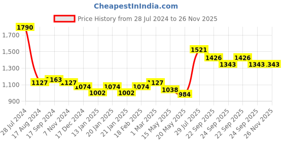 myntra.com Dollar Bigboss Men Pack of 10 Solid Cotton Vest- MBVE-07-R2-HUTCH-WHT-PO10 dollar bigboss Price History Graph from 28 Jul 2024 to 25 Nov 2025