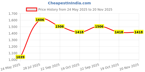 myntra.com Dollar Bigboss Men Pack of 10 Solid Super Combed Cotton Trunks MBTR-12-GLOTRUNK dollar bigboss Price History Graph from 24 May 2025 to 19 Nov 2025
