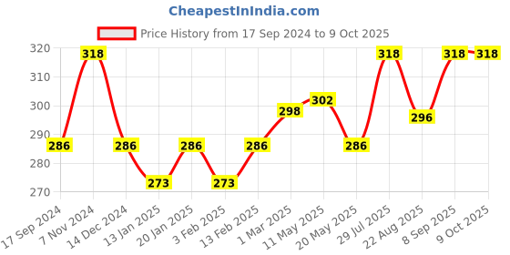 myntra.com Dollar Bigboss Men Pack of 2 Anti-Microbial Brief MBBR-03-MDSUE-PO2-CO3 dollar bigboss Price History Graph from 17 Sep 2024 to 9 Oct 2025