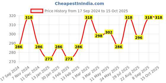 myntra.com Dollar Bigboss Men Pack of 2 Anti-Microbial Brief MBBR-03-MDSUE-PO2-CO5 dollar bigboss Price History Graph from 17 Sep 2024 to 14 Oct 2025