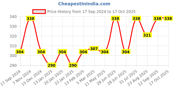 myntra.com Dollar Bigboss Men Pack of 2 Anti-Microbial Brief MBBR-04-MDSTE-PO2-CO3 dollar bigboss Price History Graph from 17 Sep 2024 to 17 Oct 2025