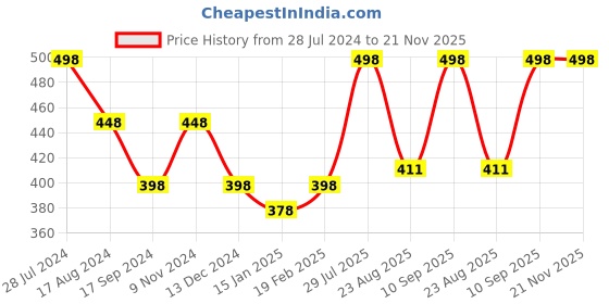 myntra.com Dollar Bigboss Men Pack Of 2 Assorted Combed Cotton Trunks MBTR-311-CONRIB-PO2-CO2 dollar bigboss Price History Graph from 28 Jul 2024 to 20 Nov 2025