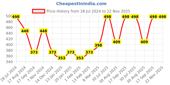 myntra.com Dollar Bigboss Men Pack Of 2 Assorted Cotton Racerback Styled Innerwear Vests PO2-CO2 dollar bigboss Price History Graph from 28 Jul 2024 to 22 Nov 2025