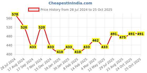 myntra.com Dollar Bigboss Men Pack of 2 Assorted Trunks - MBTR-14-TRENDYPRNT-PO2-CO2 dollar bigboss Price History Graph from 28 Jul 2024 to 24 Oct 2025