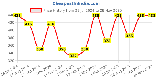 myntra.com Dollar Bigboss Men Pack of 2 Black Trunks MDTR-09-R1-PO2 dollar bigboss Price History Graph from 28 Jul 2024 to 27 Nov 2025