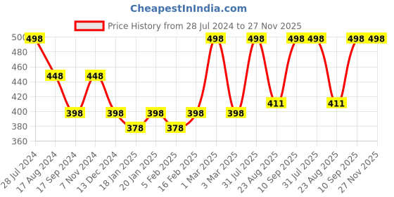myntra.com Dollar Bigboss Men Pack of 2 Combed Cotton Contoured Pouch Support Trunk dollar bigboss Price History Graph from 28 Jul 2024 to 27 Nov 2025