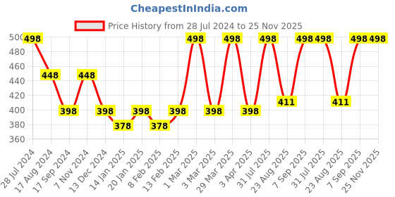myntra.com Dollar Bigboss Men Pack of 2 Combed Cotton Contoured Pouch Support Trunk MBTR-311 dollar bigboss Price History Graph from 28 Jul 2024 to 25 Nov 2025