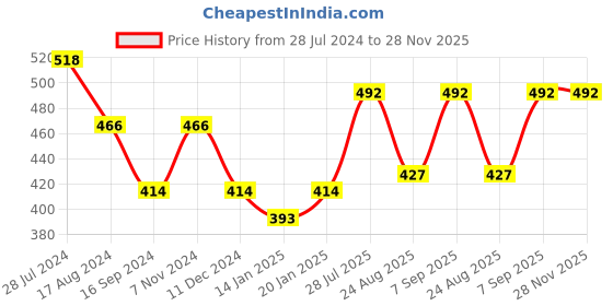 myntra.com Dollar Bigboss Men Pack of 2 Combed Cotton Intrerlock Pocket Trunk MDTR-10-PO2-C4 dollar bigboss Price History Graph from 28 Jul 2024 to 28 Nov 2025