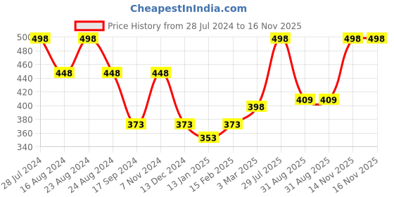 myntra.com Dollar Bigboss Men Pack of 2 Cotton Racerback Styled Gym Vest dollar bigboss Price History Graph from 28 Jul 2024 to 16 Nov 2025
