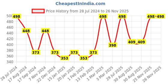 myntra.com Dollar Bigboss Men Pack of 2 Cotton Racerback Styled Gym Vest MBB-11-PO2-CO1 dollar bigboss Price History Graph from 28 Jul 2024 to 26 Nov 2025