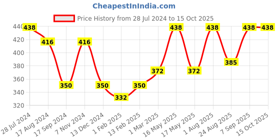 myntra.com Dollar Bigboss Men Pack of 2 Grey Trunks MDTR-09-R1-PO2 dollar bigboss Price History Graph from 28 Jul 2024 to 15 Oct 2025