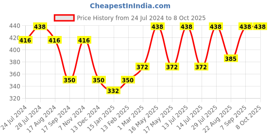 myntra.com Dollar Bigboss Men Pack of 2 Interlock Trunks MDTR-09-R1-PO2-AFB dollar bigboss Price History Graph from 24 Jul 2024 to 8 Oct 2025